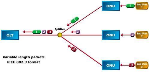 Σχήμα 11 Upstream EPON και frame 1.6 MultiPoint Control Protocol (MPCP) Ένα ΕΡΟΝ δίκτυο βασίζεται στην τεχνολογία TDMA για το διαμοιρασμό του καναλιού μετάδοσης.