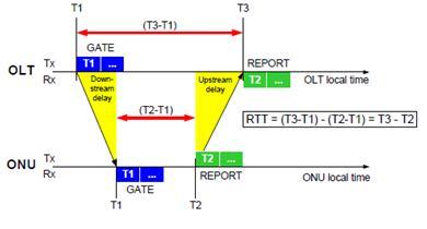Όταν το τοπικό ρολόι που βρίσκεται στο ONU δείξει την ώρα που αναγράφεται στο μήνυμα GATE που έστειλε το ONU, το συγκεκριμένο ONU μπορεί να ξεκινήσει τη μετάδοση του (αρχικοποίηση REPORT).