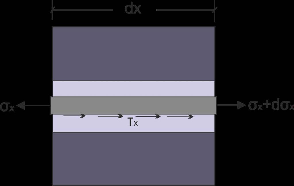 Δηλαδή η μεταβολή της τάσης εφελκυσμού ή δύναμης κατά μήκος του ήλου είναι ανάλογη της τάσης συνάφειας στη θέση. Σχήμα 1-18. Τάσεις σε απειροστό μήκος της ήλωσης.