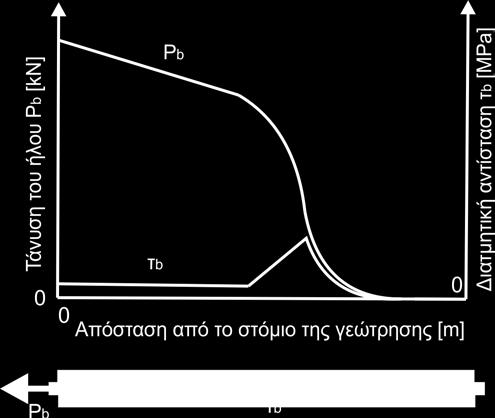 27 όπου, σ y η τάση διαρροής του χάλυβα του ήλου, τ b η μέση συνάφεια μεταξύ ρητίνης και ήλου, U η περιφέρεια του ήλου, l b το μήκος πάκτωσης του ήλου.