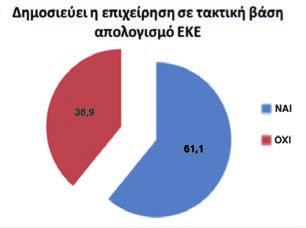 CSR insights Η εικόνα στην Ελλάδα Τις ακολουθούμενες πρακτικές και δράσεις ΕΚΕ στη χώρα μας επιχειρεί να καταγράψει και να αποτυπώσει η Hellenic CSR insights. Τι δείχνει για τους Απολογισμούς.