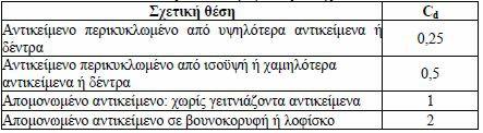 5.1. Συλλεκτήριες επιφάνειες 5.1.1Eκτίμηση του μέσου ετήσιου αριθμού επικύνδινων συμβάντων εξαιτίας πλήγματος κεραυνού κοντά σε κτίριο Η εκτίμηση του μέσου ετήσιου αριθμού επικύνδινων συμβάντων