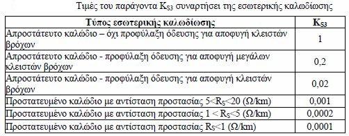 Πίνακας 26 με το KS3 να δίνεται απο τον παρακάτω πίνακα και το KS4 να είναι ίσο με 1.5/UW.