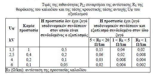 προστασία η PW ισούται με την μικρότερη τιμή ανάμεσα στις PSPD και PLD που δίνονται απο τους πίνακες 25 και 28.