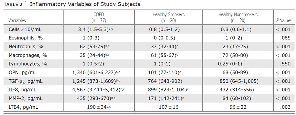 From: Increased Levels of Osteopontin in