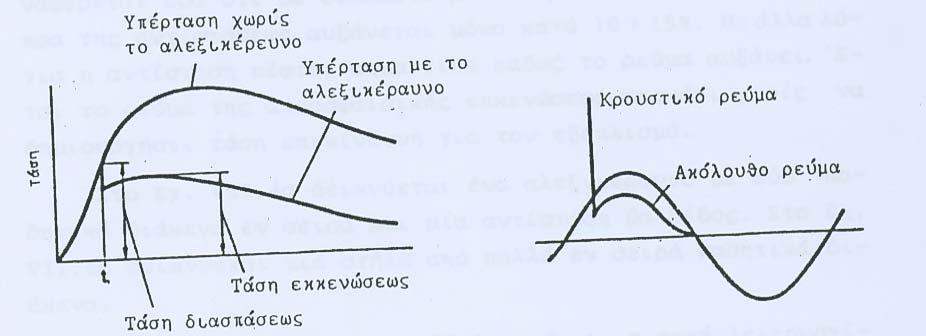 τάσης µε τη γη. Μόλις παρέλθει η υπέρταση, το τόξο δεν µπορεί να συντηρηθεί υπό την κανονική τάση λειτουργίας λόγω της µη γραµµικής αντίστασης.