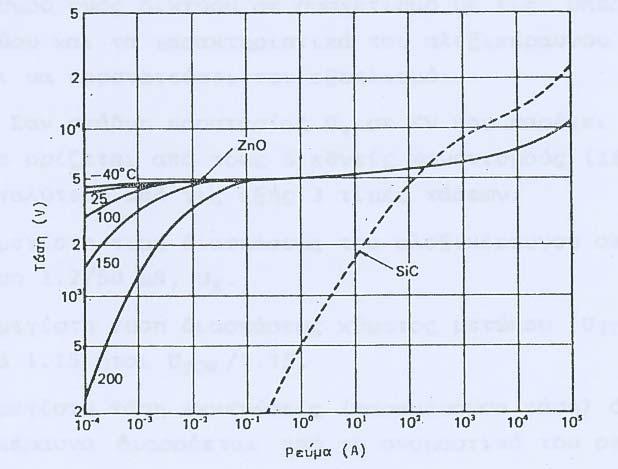 Σχήµα 3: Χαρακτηριστικές τάσης - ρεύµατος [1] 2.