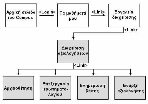 Κεφάλαιο 3 Σχεδίαση Οθόνες διαχειριστή Ο διαχειριστής του συστήµατος ακολουθεί διαφορετική διαδροµή για να φτάσει στην σελίδα µε τα εργαλεία διαχείρισης των αξιολογήσεων και η οποία φαίνεται στο