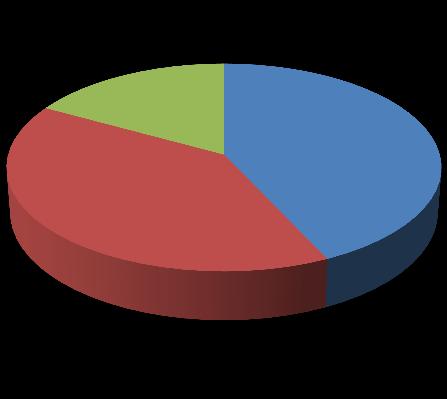 17% 40% 43% 38% 16% 46% ΒΕΛΓΙΟ ΠΟΡΤΟΓΑΛΙΑ ΦΙΝΛΑΝΔΙΑ ΒΕΛΓΙΟ ΠΟΡΤΟΓΑΛΙΑ ΦΙΝΛΑΝΔΙΑ Σχήμα 5.