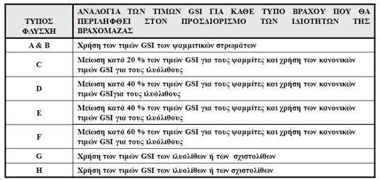 Άρα, συνιστάται η χρήση ενός Σταθμισμένου Μέσου Όρου των ιδιοτήτων αντοχής ισχυρών και αδύνατων στρωμάτων.