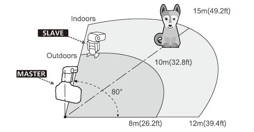 Τοποθέτηση και Εμβέλεια Slave/Master Μονάδων Φλας (σε εσωτερικό (Indoors) και εξωτερικό (Outdoors) χώρο) Το master φλας μπορεί να