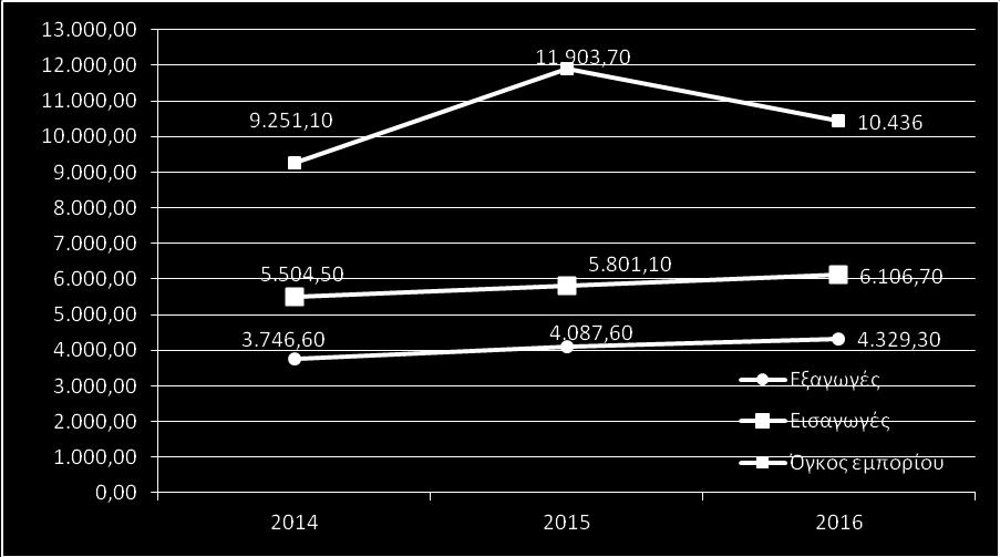 6.106,7 εκ. ευρώ, με αύξηση 5,3%. Το έλλειμμα στο εμπορικό ισοζύγιο της χώρας διαμορφώθηκε στα 1.777,4 εκ. ευρώ. Η σημαντικότερη χώρα προορισμού των εξαγωγών της πγδμ είναι με διαφορά η Γερμανία (2.