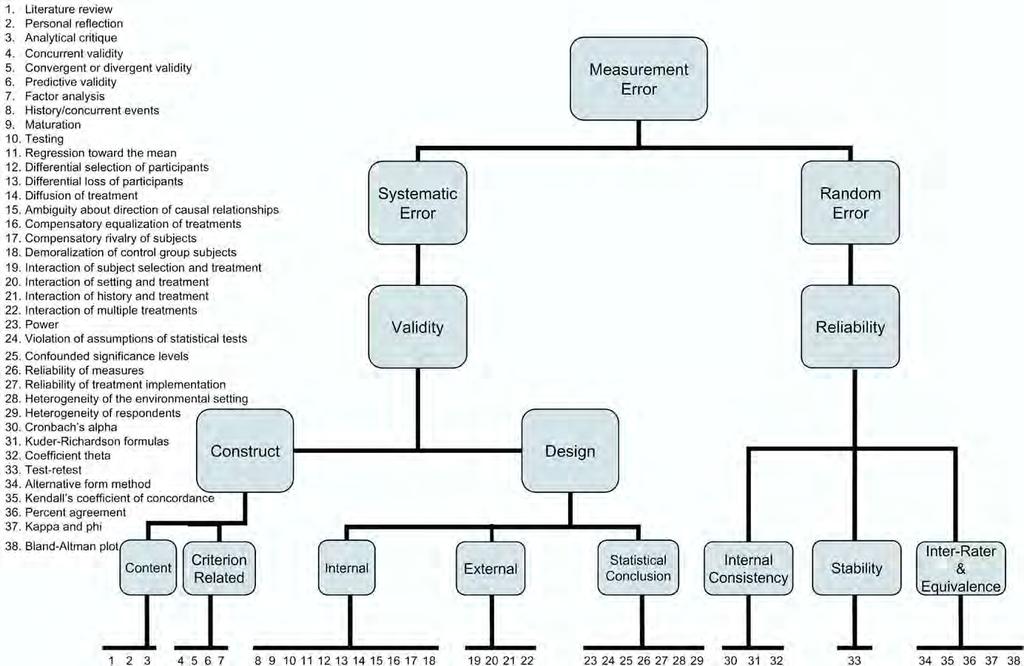 Δομική εγκυρότητα (Construct Validity): Η ικανότητα ενός μέτρου για να αξιολογήσει σωστά μια συγκεκριμένη σχέση αιτίας και αιτιατού ανάμεσα στη μέτρηση και κάποιου άλλου παράγοντα.