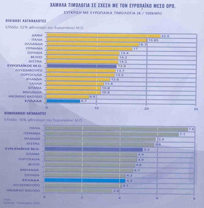 Σχήµα 3:. Συγκριτικά στοιχεία τιµολογίων ηλεκτρικής ενέργειας στον ευρωπαϊκό χώρο (Τιµές έτους 20