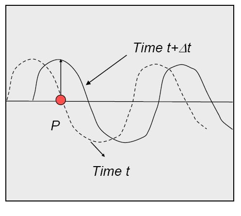 Μετάδοση κύματος (υπερβολική συνάρτηση) Καθώς το κύμα περνάει από το σημείο P, η τιμή του μπορεί να είναι μεγαλύτερη από ότι σε παλιότερες στιγμές και επίσης να