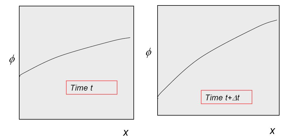 Διατήρηση μονοτονικότητας Αν η φ(x,t) είναι μονοτονική στο x, τότε φ(x,t+δt)