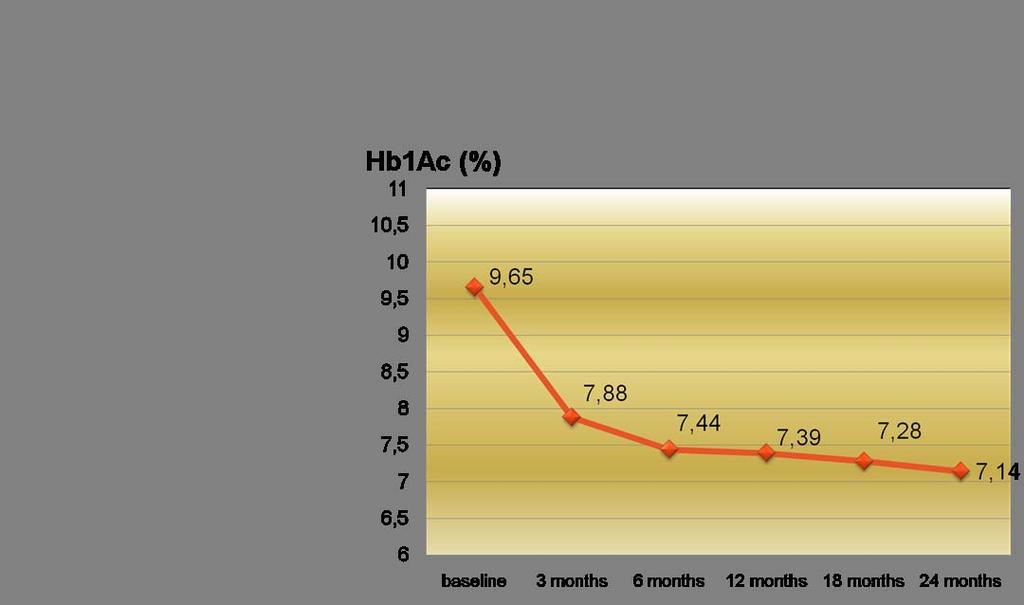 Κλινικές Εκβάσεις- HbA1c n 236 Επίσκεψη Αναφοράς (αρχική)