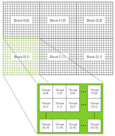30 3. Η αρχιτεκτονική παράλληλης επεξεργασίας CUDA Σχήμα 3.1: Διάταξη από blocks και threads σε 2 διαστάσεις [18] 3.3 Είδη μνήμης της GPU Μία GPU έχει ενσωματωμένες τις ακόλουθες μνήμες: 1.
