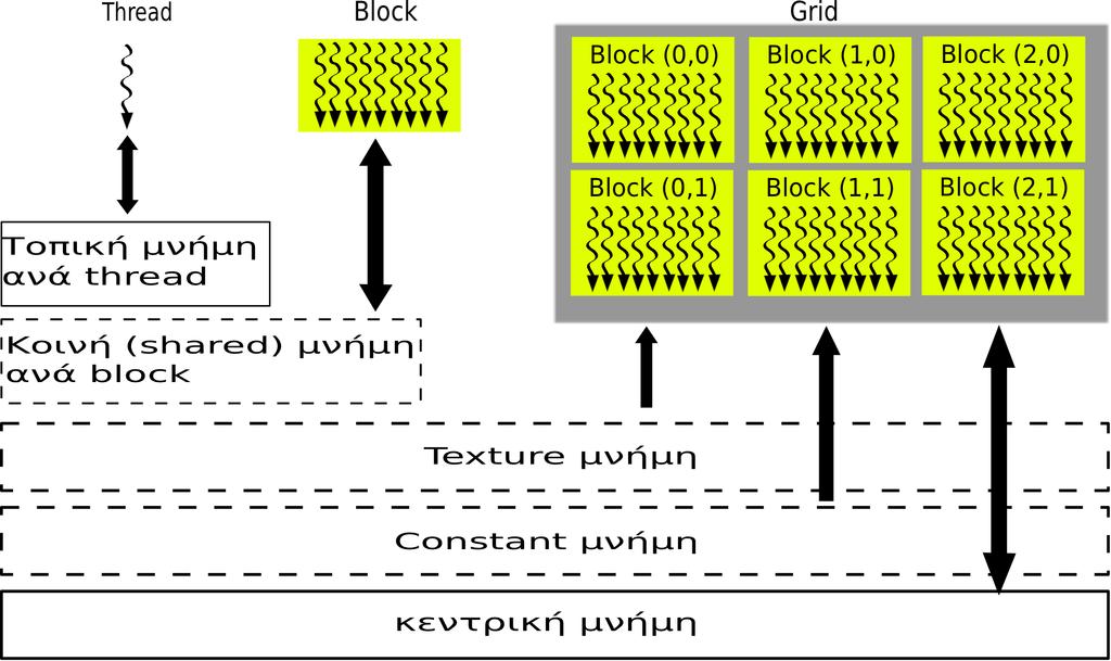 3.4. Η αρχιτεκτονική Fermi 31 έχουν πρόσβαση στην κεντρική μνήμη της GPU και στις texture και constant, οι οποίες επιτρέπουν μόνο την ανάγνωση δεδομένων από αυτές.