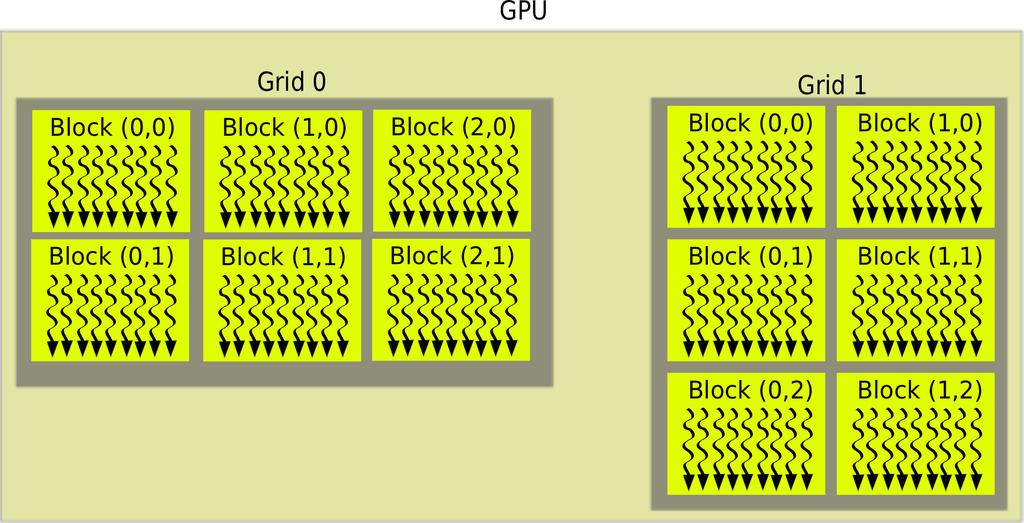 40 3. Η αρχιτεκτονική παράλληλης επεξεργασίας CUDA GPU Σχήμα 3.4: Ταυτόχρονη εκτέλεση δύο kernels σε μία GPU. Κάθε kernel έχει τη δική του κατανομή threads στα blocks και των blocks στο grid.