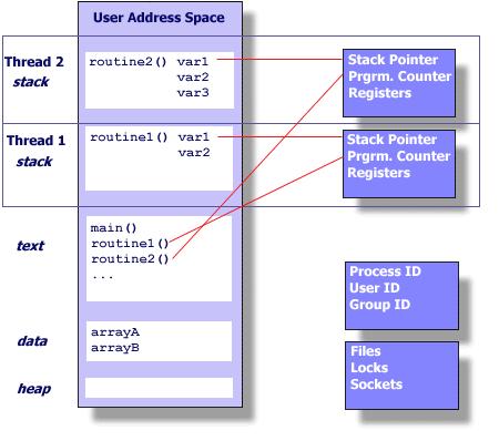 (heap) Περιγραφείς αρχείων (file descriptors) Σήματα (signals) Κοινές βιβλιοθήκες (shared libraries) Εργαλεία ενδοδιεργασιακής επικοινωνίας (inter-process communication) Τα νήματα υπάρχουν και