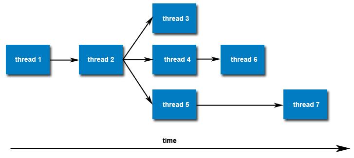 54 4. Προγραμματισμός με νήματα (POSIX threads) pthreads ώστε να εκμεταλλεύονται πιο αποτελεσματικά κάποιες δυνατότητές της, στην ανοικτού κώδικα βιβλιοθήκη Boost (libboost) [24], τα Boost Threads.