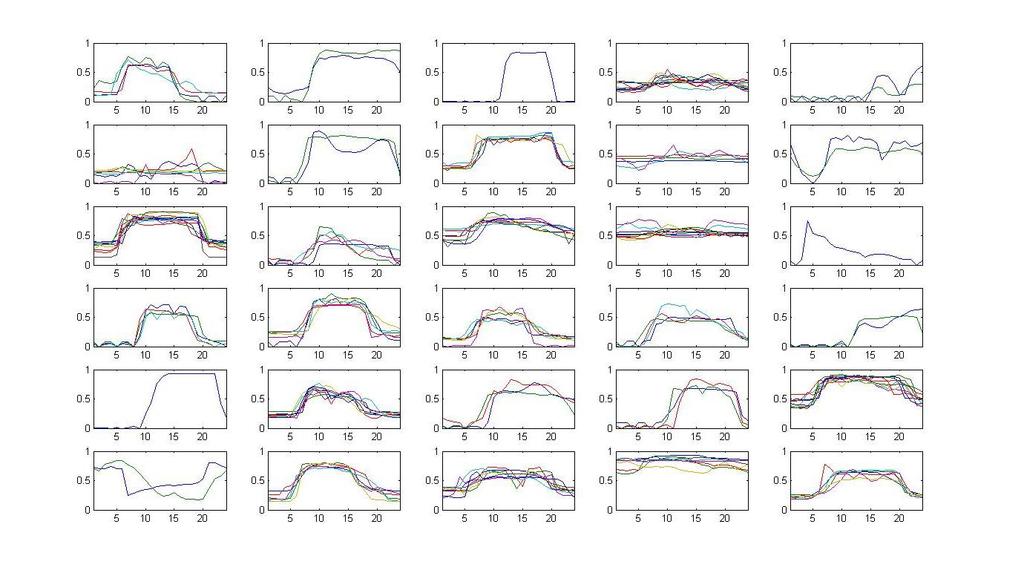 Σ ε λ ί δ α 66 Euclidean error=18.5 Εικόνα 3.8: Απεικόνιση του αποτελέσματος συσταδοποίησης των 150 καμπυλών, που διακρίθηκαν με το κριτήριο συνολικής ενέργειας.