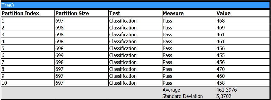 Στην μήτρα σταυροειδούς αξιολόγησης (Cross Validation) για το δένδρο 1 και έχοντας ορίσει τον αριθμό των τμημάτων (partitions) που θα χωριστούν τα δεδομένα επαλήθευσης στα 10, το μοντέλο μας