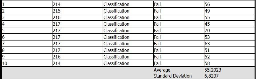 Στην μήτρα σταυροειδούς αξιολόγησης (Cross Validation) για την συσταδοποίηση 3 και έχοντας ορίσει τον αριθμό των τμημάτων (partitions) που θα χωριστούν τα δεδομένα επαλήθευσης στα 10, το μοντέλο μας