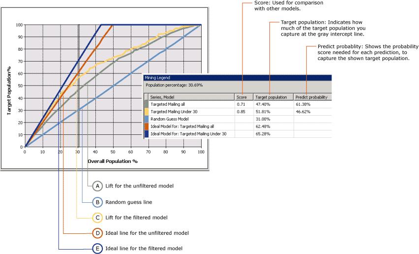 Lift Chart Στο Lift Chart που χρησιμοποιεί ο SQL Server ο άξονας Χ αντιπροσωπεύει το ποσοστό των δεδομένων επαλήθευσης που χρησιμοποιείται για τη σύγκριση των προβλέψεων και ο άξονας Υ το ποσοστό των