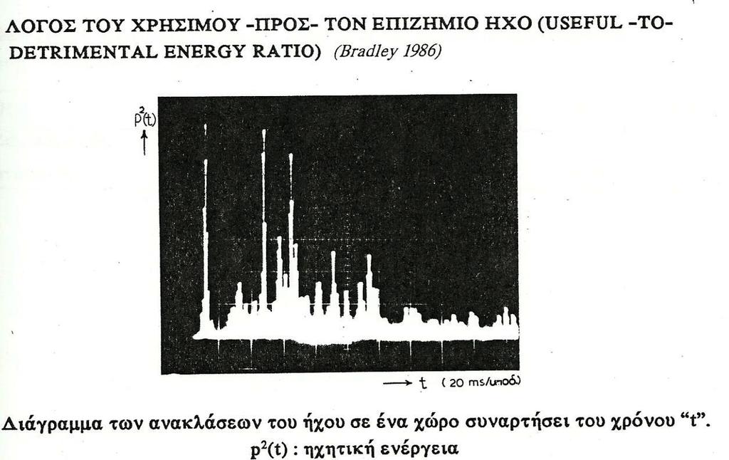 ακουστικά τμήματα διαμορφωμένα κατά πλάτος, που μεταδίδονται στο χώρο. Για παράδειγμα ένα σήμα ομιλίας χάνει ένα ποσοστό του βάθους διαμόρφωσης,λόγω της αντήχησης, άρα μειώνεται η καταληπτότητα του.