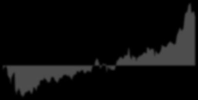 FTSE/ΧΑ MID CAP 1,2 Ημερήσιος Όγκος (χιλ. μετ.) Τιμή Δείκτη 1, 8 6 4 2 στο Δείκτη 14 Αριθμός Κλάδων στο Δείκτη 14 Κεφαλαιοποίηση Μετοχών Δείκτη ( εκ) 1,417.1 % της Κεφαλαιοποίησης του ΧΑ 2.