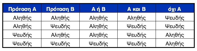 Πίνακας αληθείας Λογικών Πράξεων Ο πίνακας ορισμού των τριών λογικών πράξεων είναι ο παρακάτω Όταν