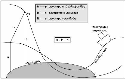 Οι επιφάνειες αναφοράς που υπάρχουν στην υδρογραφία και τα μεγέθη τα οποία μετρώνται δίνονται από το Σχήμα 2.14 και 2.