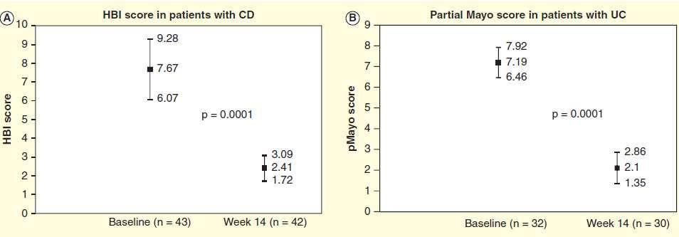 N=78 (46 CD, 32 UC), 14 wks Jahnsen J et al,