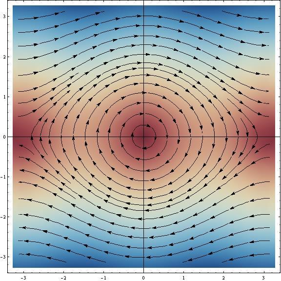 Παράδειγμα 3 (4) In[18]:= StreamDensityPlot x2, Sin x1, x1, 3.14, 3.