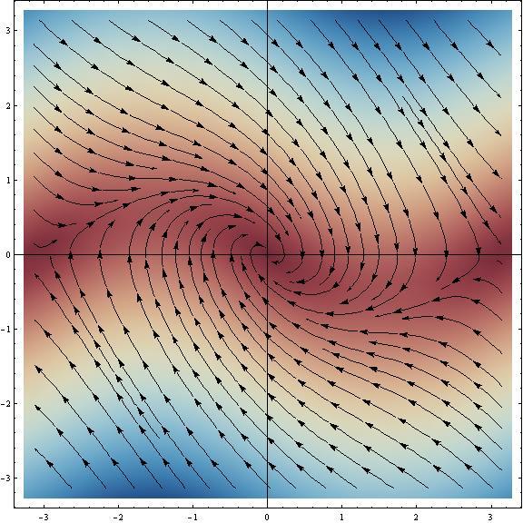 Παράδειγμα 3 (5) In[19]:= StreamDensityPlot x2, Sin x1 x2, x1, 3.14, 3.