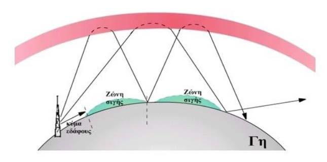 ναυτική υπηρεσία στα συγκεκριμένα κύματα είναι 4-6-8-12-18-22 και 25 MHz (Lees and Williamson, 1999). Εικόνα 3.2 : Διάδοση βραχέων ραδιοκυμάτων (Βλάχος και συν.