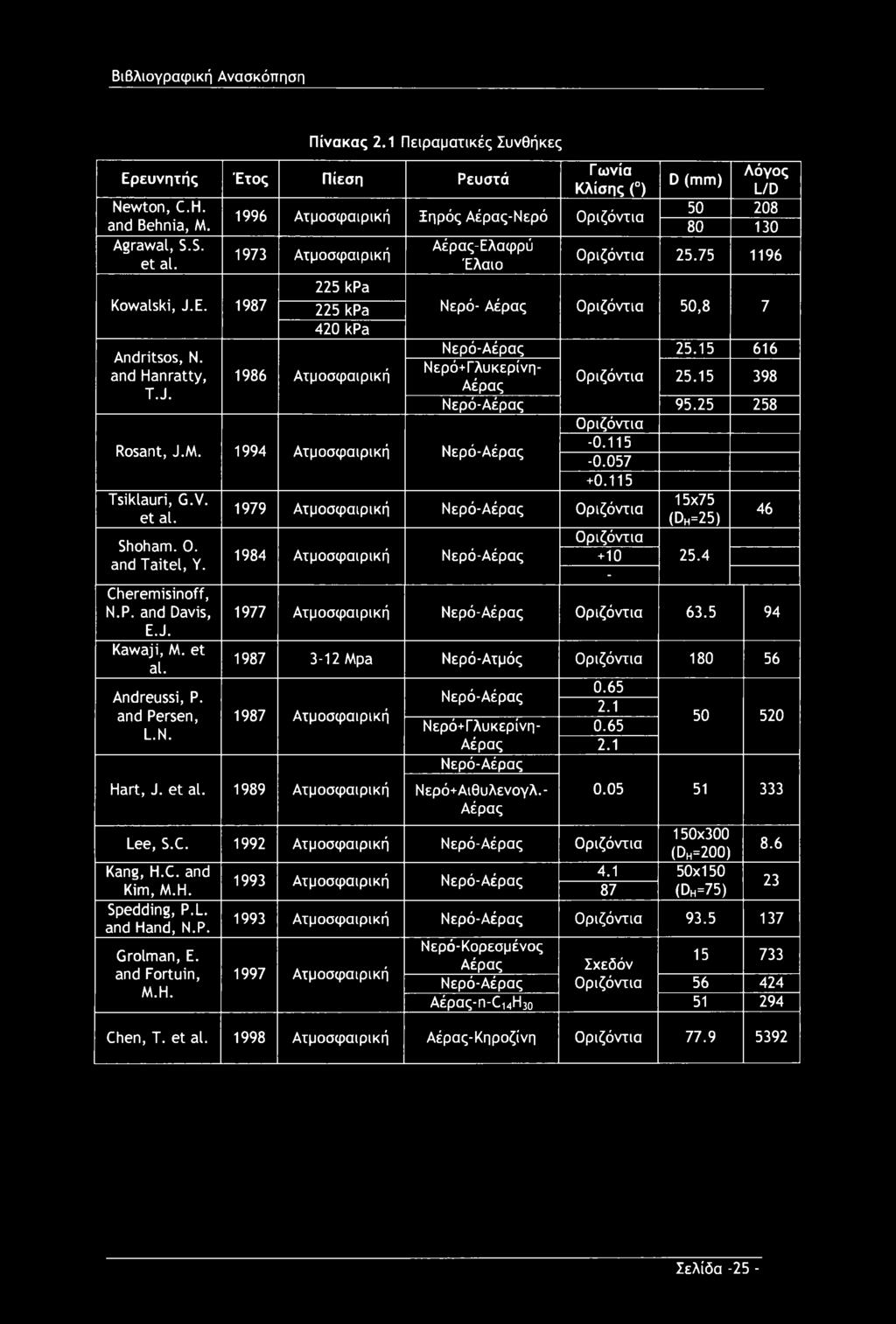 and Davis, E.J. Kawaji, M. et al. Andreussi, P. and Persen, L.N. 1984 Ατμοσφαιρική Νερό-Αέρας Οριζόντια +10-25.4 1977 Ατμοσφαιρική Νερό-Αέρας Οριζόντια 63.