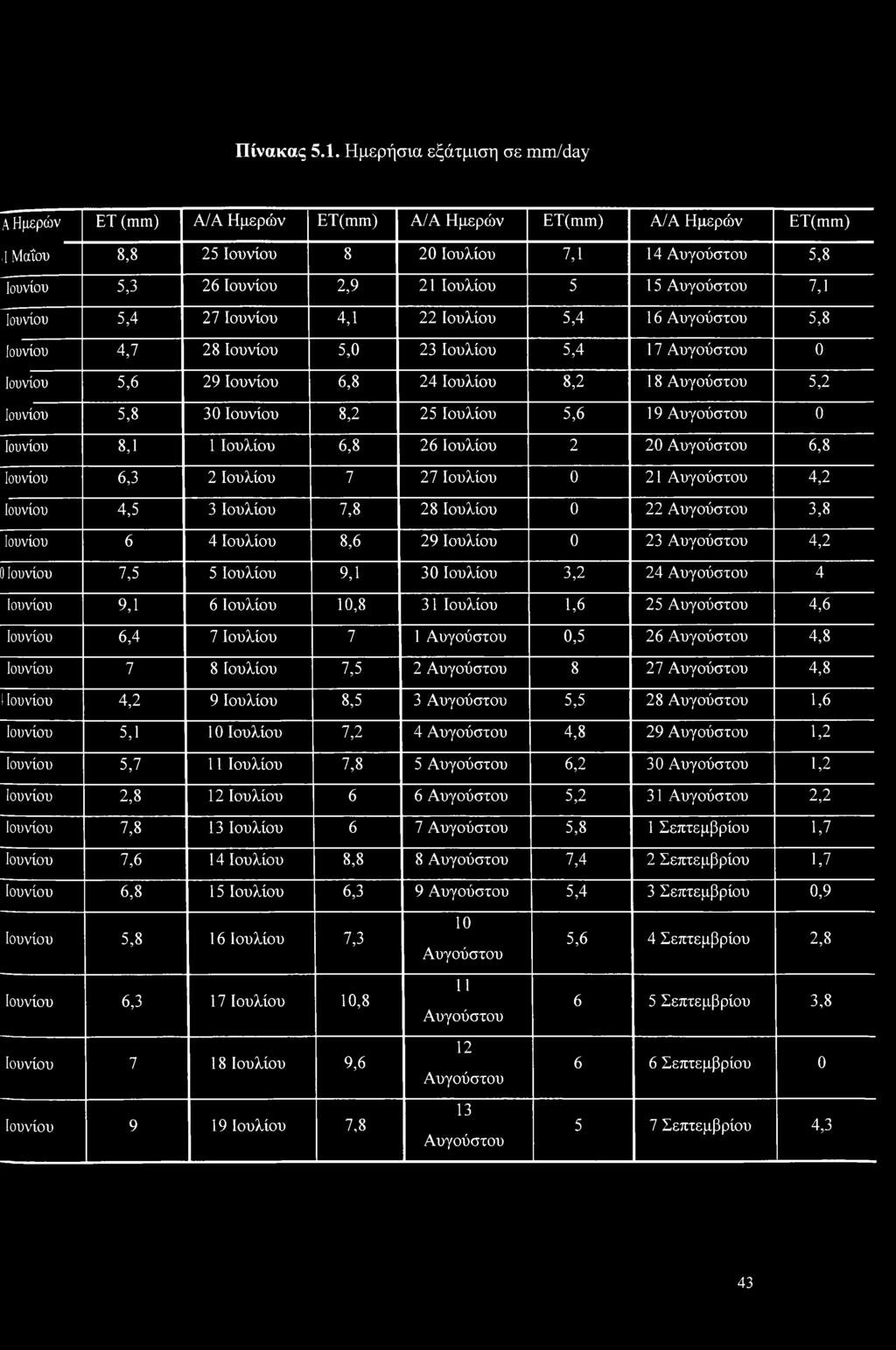 Αυγούστου 7,1 Ιουνίου 5,4 27 Ιουνίου 4,1 22 Ιουλίου 5,4 16 Αυγούστου 5,8 Ιουνίου 4,7 28 Ιουνίου 5,0 23 Ιουλίου 5,4 17 Αυγούστου 0 Ιουνίου 5,6 29 Ιουνίου 6,8 24 Ιουλίου 8,2 18 Αυγούστου 5,2 Ιουνίου