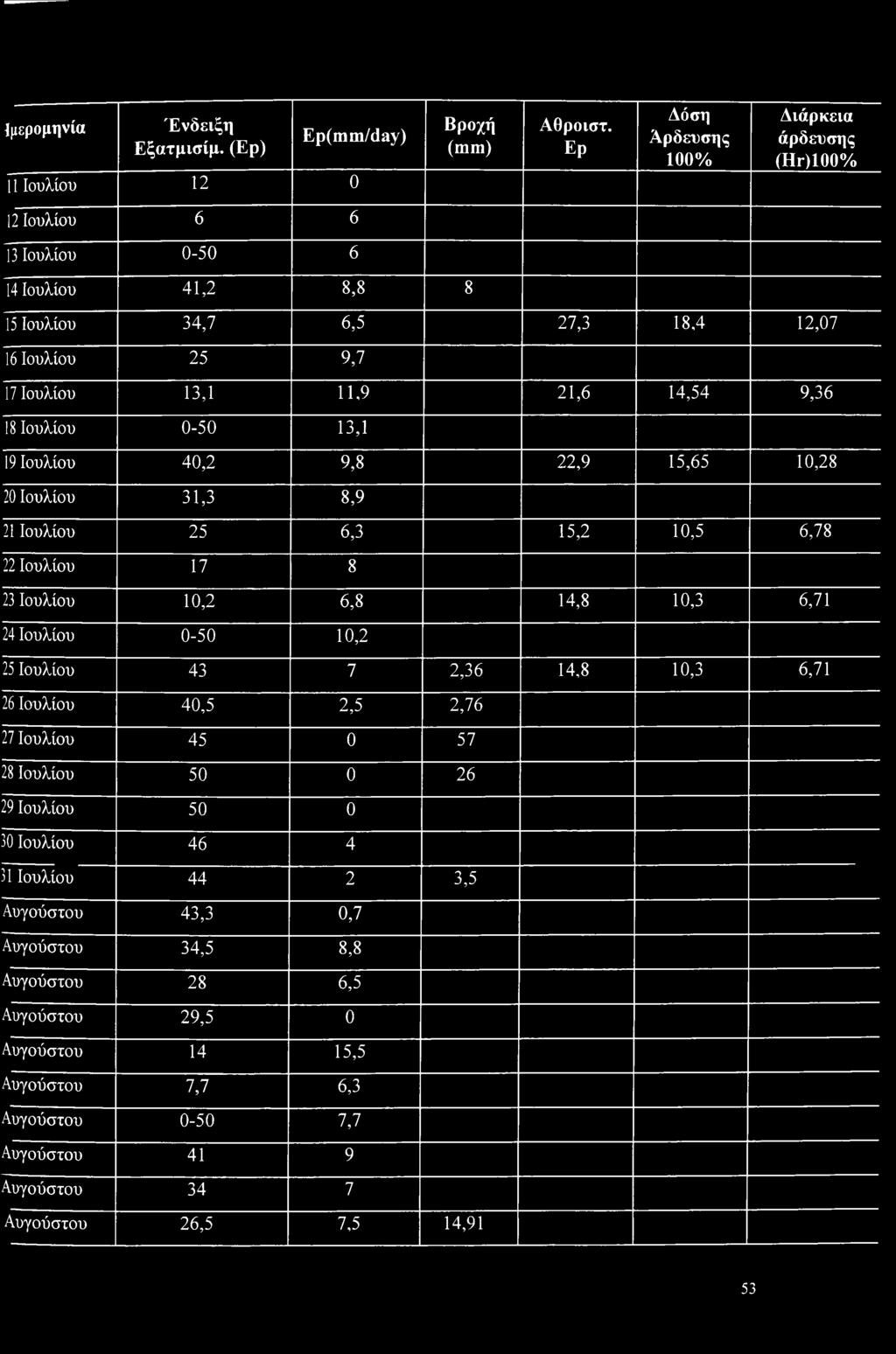 Ιουλίου 0-50 13,1 19 Ιουλίου 40,2 9,8 22,9 15,65 10,28 20 Ιουλίου 31,3 8,9 21 Ιουλίου 25 6,3 15,2 10,5 6,78 22 Ιουλίου 17 8 23 Ιουλίου 10,2 6,8 14,8 10,3 6,71 24 Ιουλίου 0-50 10,2 25 Ιουλίου 43 7