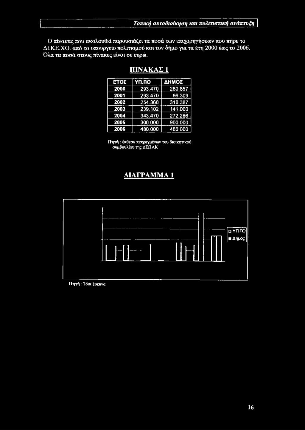 Όλα τα ποσά στους πίνακες είναι σε ευρώ. ΠΙΝΑΚΑΣ 1 ΕΤΟΣ ΥΠ.ΠΟ ΔΗΜΟΣ 2000 293.
