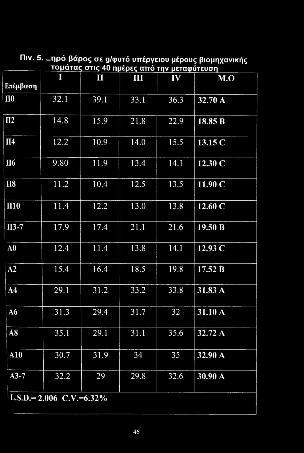 Πιν. 5. _ηρό βάρος σε g/φυτό υπέργειου μέρους βιομηχανικής τομάτας στις 40 ημέρες από την μεταφύτευση I II III IV M.O Επέμβαση ΠΟ 32.1 39.1 33.1 36.3 32.70 A Π2 14.8 15.9 21.8 22.9 18.85 B Π4 12.2 10.