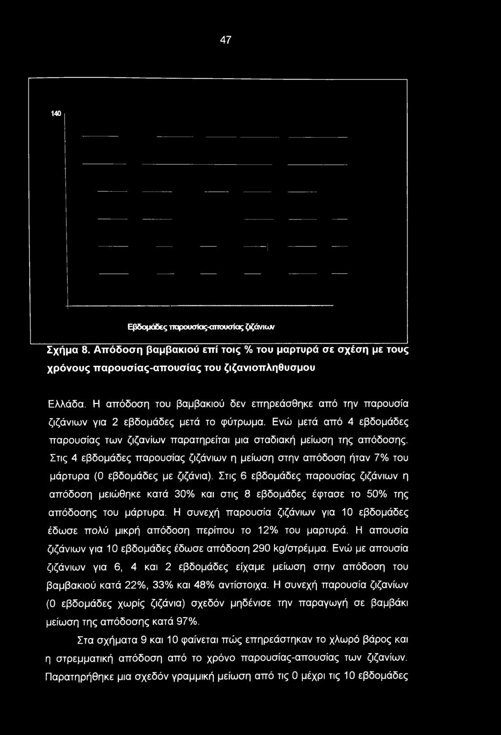 Στις 4 εβδομάδες παρουσίας ζιζάνιων η μείωση στην απόδοση ήταν 7% του μάρτυρα (0 εβδομάδες με ζιζάνια).