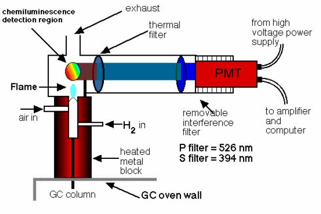 Φωτοµετρικόςανιχνευτήςφλόγας (Flame Photometric Detector, FPD) Χρησιµοποιείται για τον προσδιορισµό ενώσεων οι οποίες περιέχουν S και P Ηαρχήλειτουργίαςτου βασίζεται