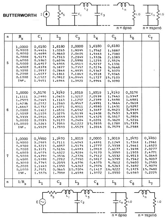 Ο πίνακας δίνει τα στοιχεία προτύπων ΒΠ φίλτρων µε Α(=3dB Απόσπασµα από το βιβλίο Handbook of