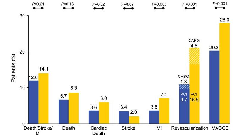 CABG PCI