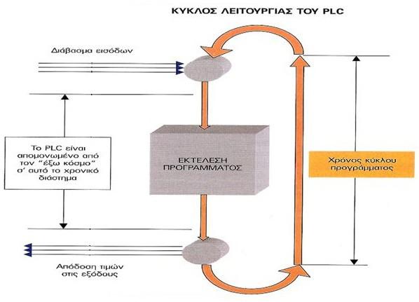 8. Κύκλος λειτουργίας PLC Ο χρόνος που χρειάζεται για να εκτελέσει το PLC ένα πλήρη κύκλο λειτουργίας ονομάζεται χρόνος κύκλου και εξαρτάται από τη ταχύτητα του μικροεπεξεργαστή του PLC, αλλά και από