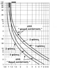 Απαιτούμενος χρόνος απόκρισης θερμικού Για να καμφθούν αρκετά τα διμεταλλικά στοιχεία και να ενεργοποιήσουν το θερμικό χρειάζεται κάποιος χρόνος από την στιγμή της υπερφόρτισης.