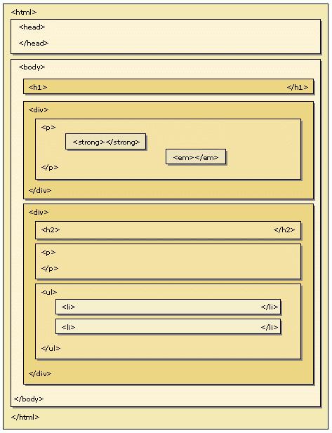 Ιεραρχία (Hierarchy) Στην HTML, κάθε στοιχείο αποτελεί «απόγονο» (descendant) κάποιου άλλου στοιχείου, εκτός από το στοιχείο <html>, που αποτελεί πρόγονο (anchestor) για κάθε στοιχείο στη σελίδα σας.